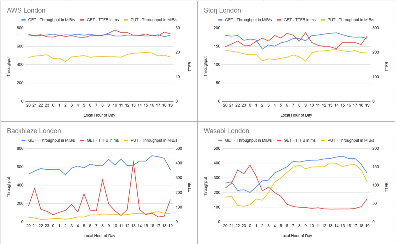 Graphs showing performance over time for S3 access to AWS, Storj, Backblaze and Wasabi for the metrics of Get Throughput, Get TTFB, and Put Throughput. All metrics are relatively flat over time for AWS and Storj. Throughput for Wasabi dips considerably toward midnight and TTFB goes up for same timeframe. Backblaze's throughput is relatively flat, but TTFB has various extreme spikes.