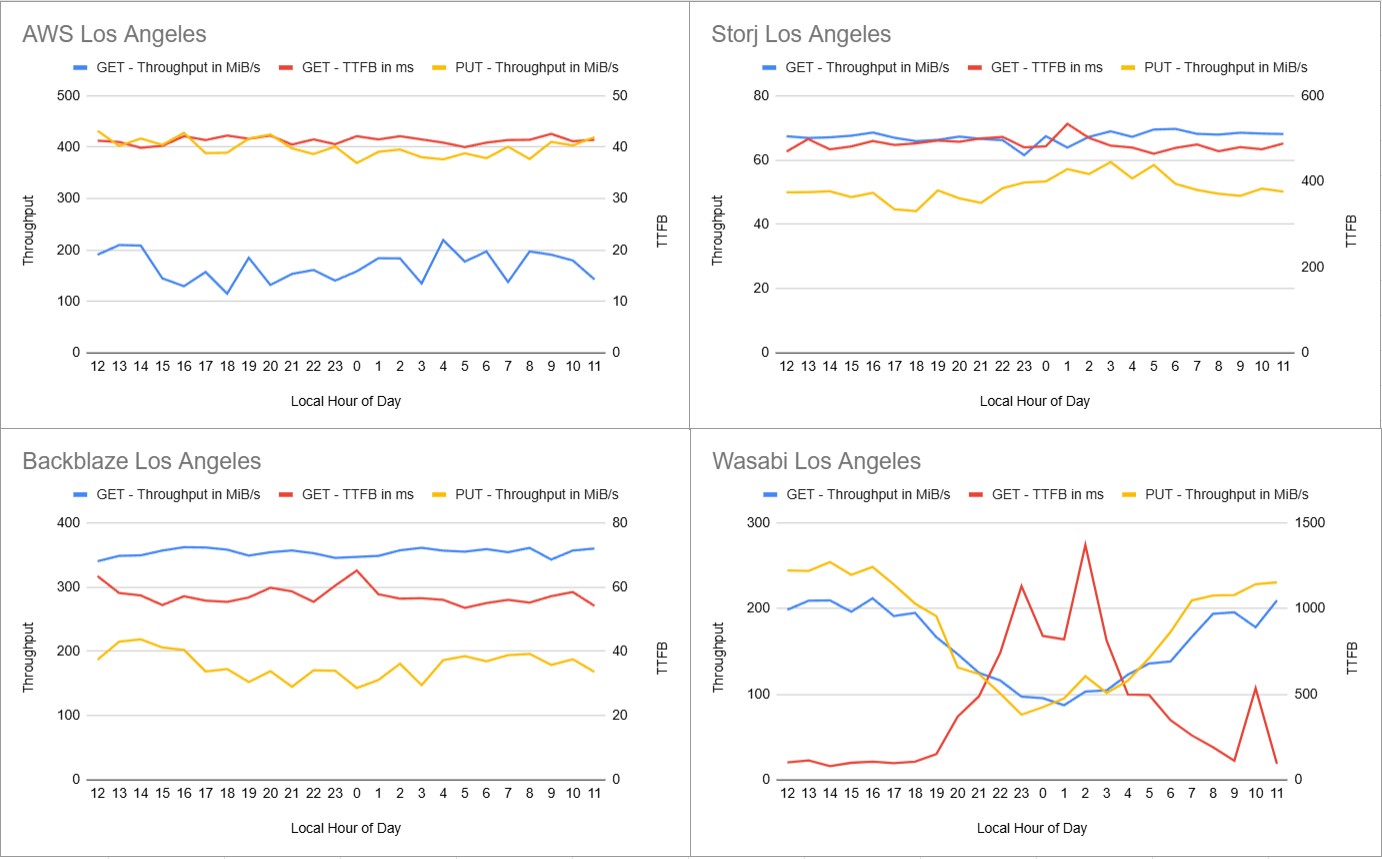 Graphs showing performance over time for S3 access to AWS, Storj, Backblaze and Wasabi for the metrics of Get Throughput, Get TTFB, and Put Throughput. All metrics are relatively flat over time for AWS, Storj and Backblaze. Throughput for Wasabi dips considerably toward midnight and TTFB goes up for same timeframe.