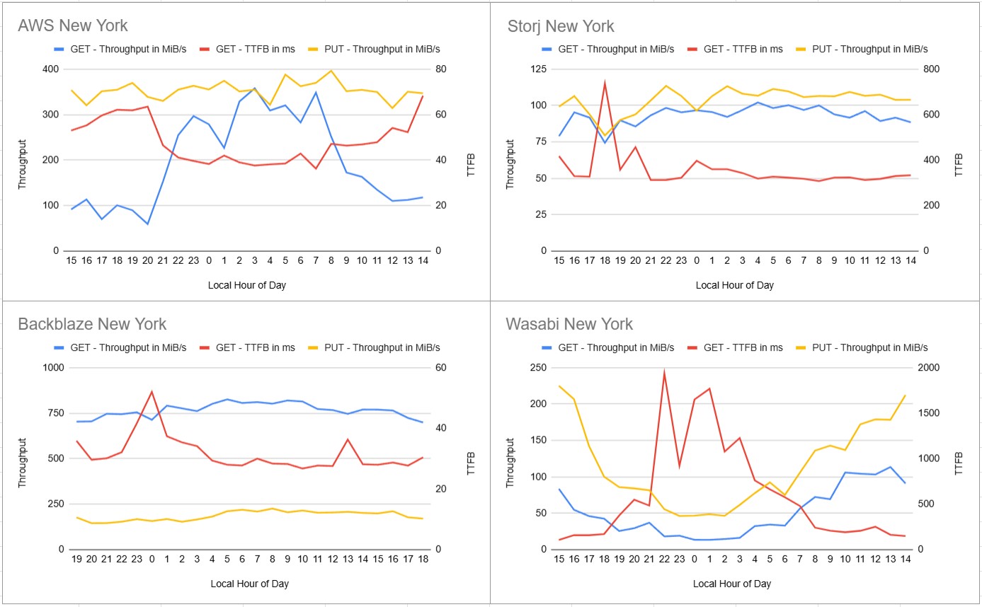 Graphs showing performance over time for S3 access to AWS, Storj, Backblaze and Wasabi for the metrics of Get Throughput, Get TTFB, and Put Throughput. Storj's lines are relatively flat with one significant peak at 1800 hours for TTFB and a corresponding dip in throughput. Throughput for Wasabi dips considerably toward midnight and TTFB goes up for same timeframe. AWS has a significant dip in Get throughput between 900 and 2000 hours with a corresponding rise in TTFB. Backblaze's metrics are relatively flat with one significant spike in TTFB at midnight.