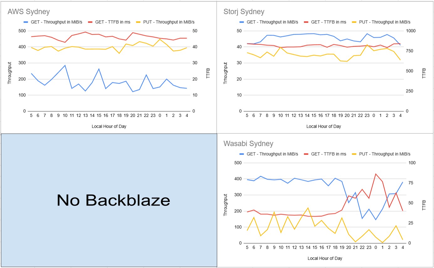 Graphs showing performance over time for S3 access to AWS, Storj, and Wasabi for the metrics of Get Throughput, Get TTFB, and Put Throughput. There is a box in place of a chart for Backblaze that says 